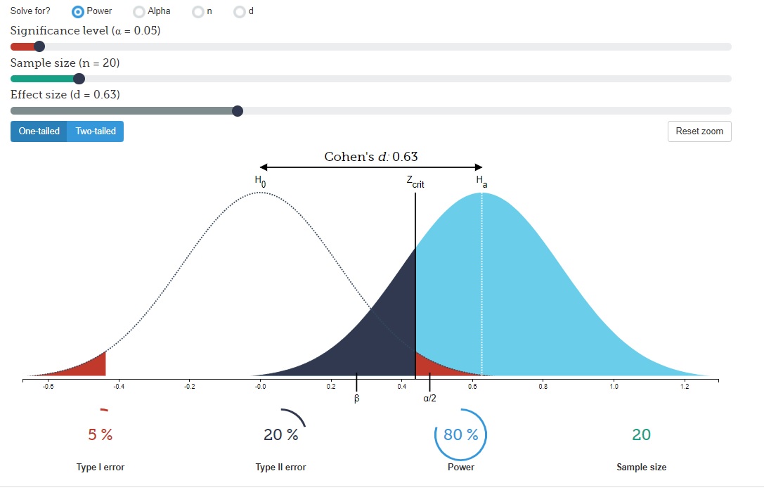 Visualizing Power and Error