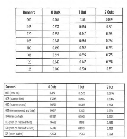 Run Probability Matrix